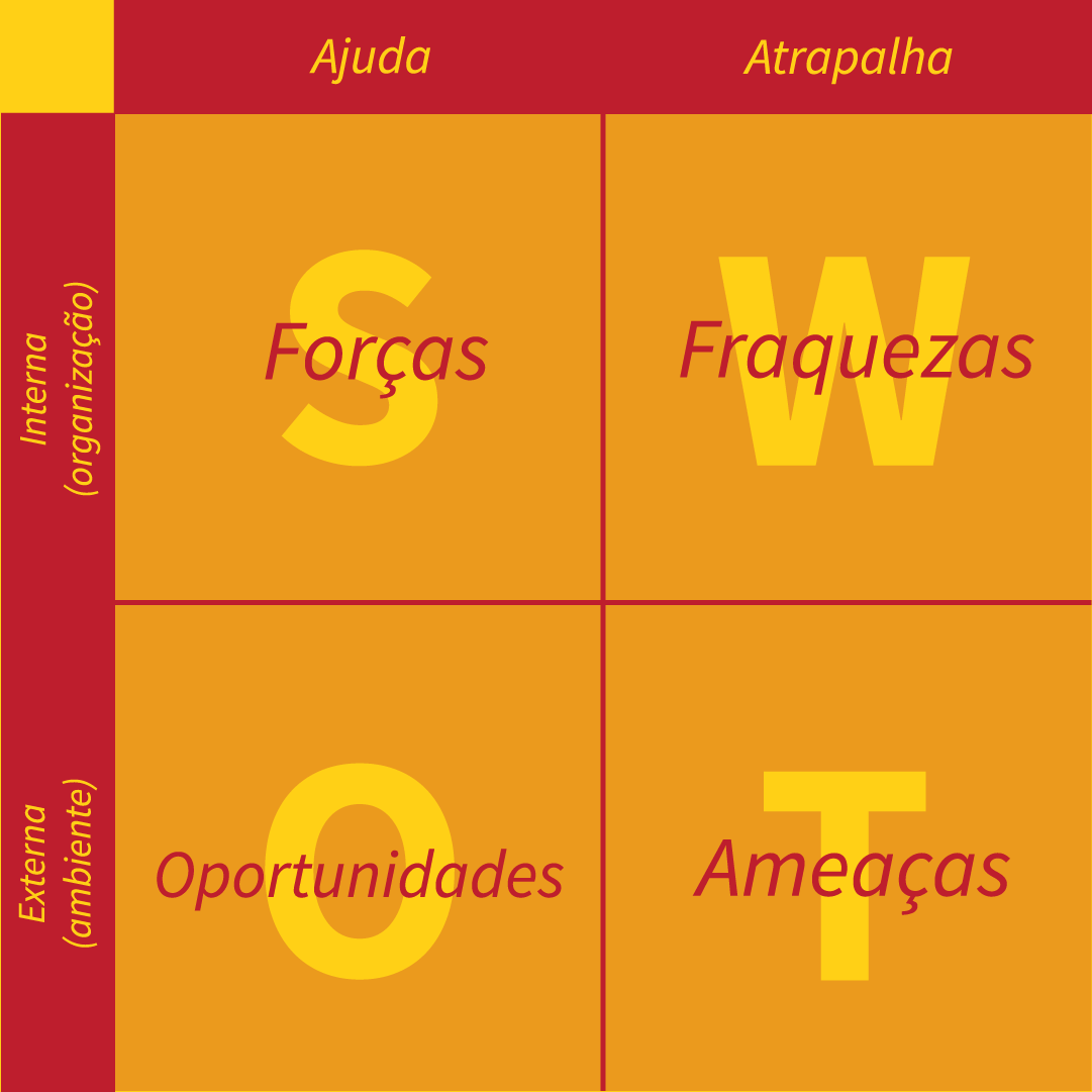 Matriz SWOT: O que é? Quando e Como Aplicar? - Blog DialHost